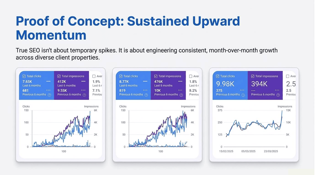 تقارير Google Search Console لشركة تصميم مواقع ومتاجر إلكترونية بعد العمل مع شركة سيو في مصر وتوضح نموًا مستدامًا في الزيارات العضوية والنقرات ومرات الظهور
