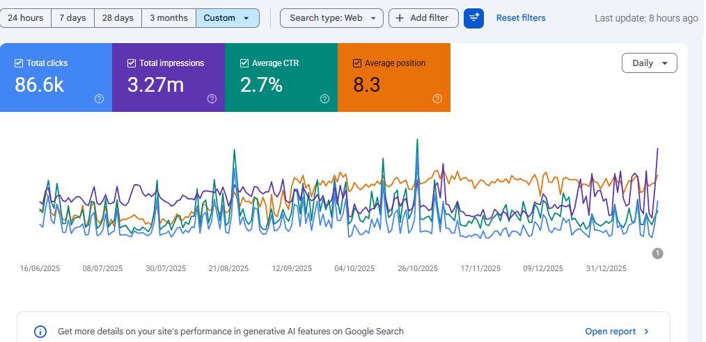 نتائج Google Search Console لتطبيق Shopify لمكافحة الطلبات الوهمية بعد العمل مع شركة سيو في مصر وتوضح تحسن الظهور العضوي ونمو النقرات ومرات الظهور