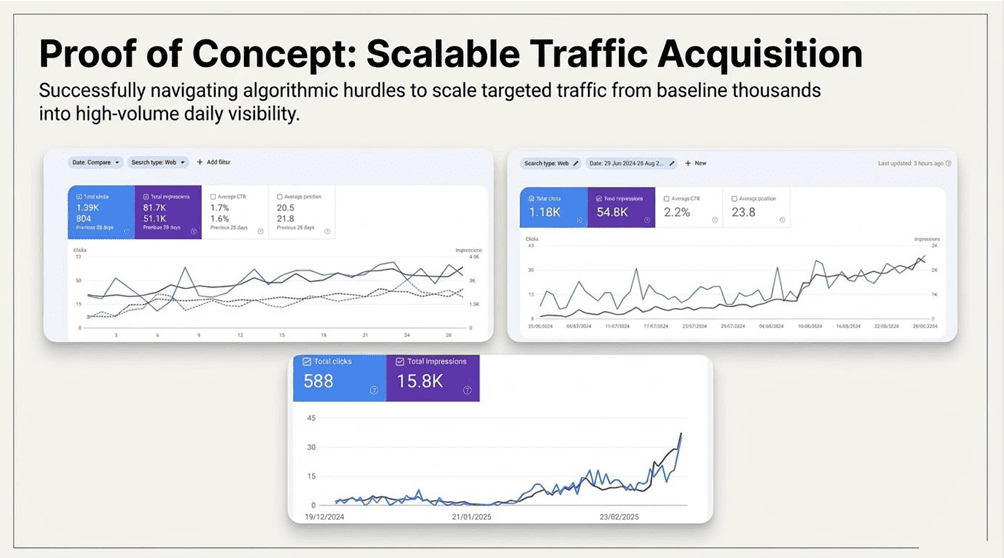 نتائج Google Search Console لمنصة إنشاء المتاجر الإلكترونية توضح استعادة ونمو الزيارات العضوية والنقرات ومرات الظهور