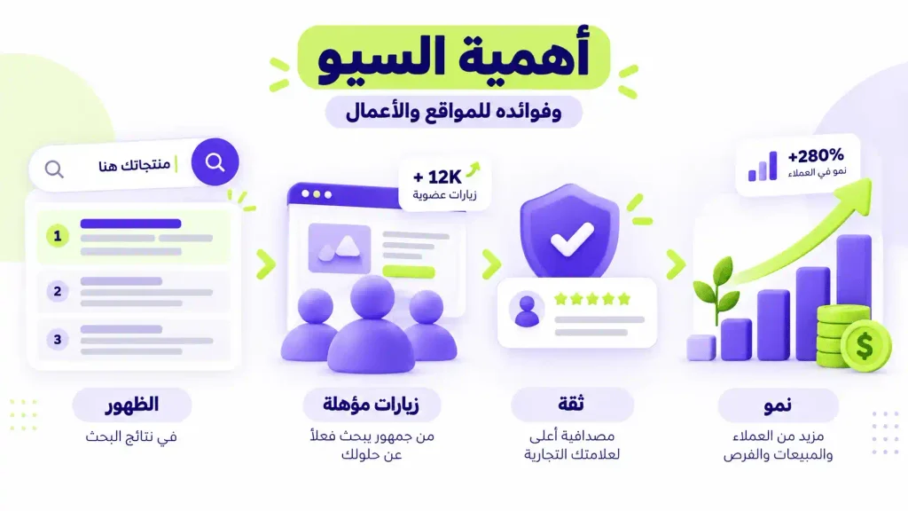 أهمية السيو وفوائده للمواقع والأعمال من الظهور في نتائج البحث إلى النمو وزيادة الزيارات المؤهلة