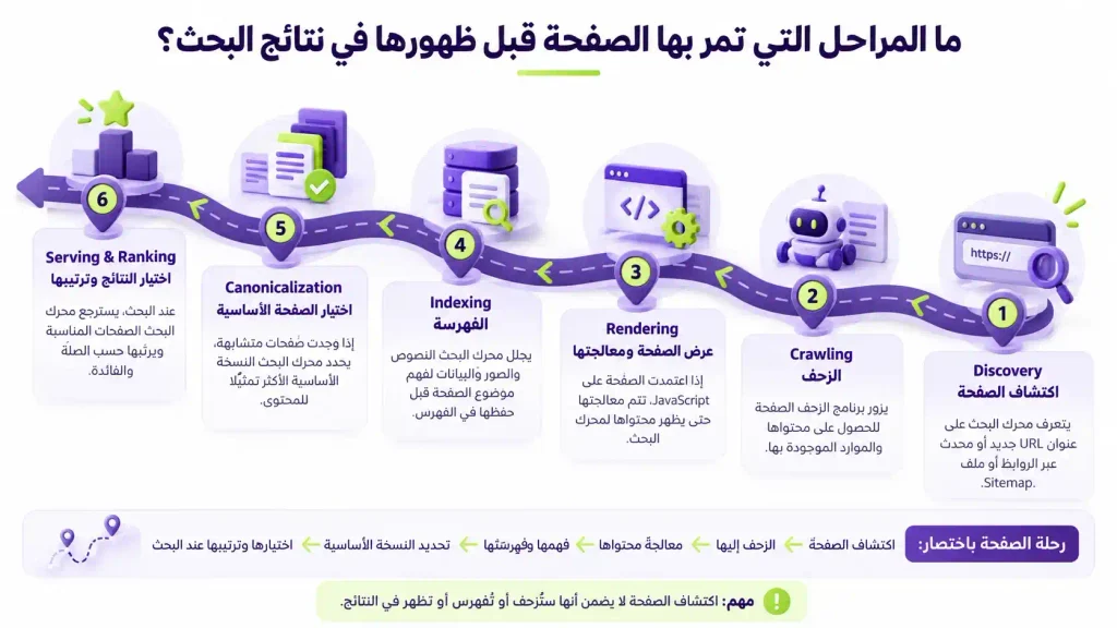 إنفوجرافيك يوضح كيف تعمل محركات البحث من خلال Road Map يشرح مراحل اكتشاف الصفحة، الزحف، معالجة المحتوى، الفهرسة، اختيار الصفحة الأساسية، ثم ترتيب النتائج.